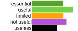 essential 19%
useful 25%
limited 19%
not useful 21%
useless 15%
non votes 0%
essential 19%
useful 25%
limited 19%
not useful 21%
useless 15%
non votes 0%