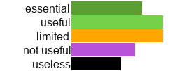 essential 19%
useful 25%
limited 25%
not useful 17%
useless 13%
non votes 0%
essential 19%
useful 25%
limited 25%
not useful 17%
useless 13%
non votes 0%