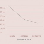 Wool helps sleep duration on hot nights