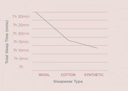 Wool helps sleep duration on hot nights
